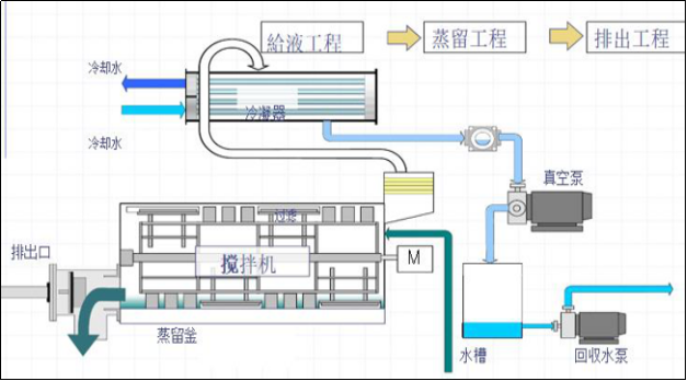 低溫結晶設備